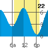 Nehalem Bay tide chart for Friday, March 22, 2024
