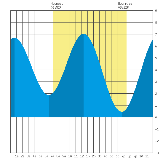 Nehalem Bay tide chart for Saturday, March 23, 2024
