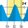 Nehalem Bay tide chart for Sunday, March 24, 2024