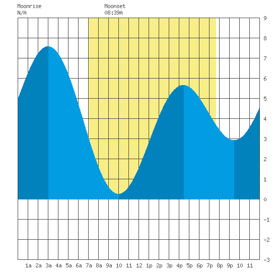 Nehalem Bay tide chart for Friday, March 29, 2024