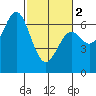 Nehalem Bay tide chart for Saturday, March 2, 2024