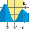 Nehalem Bay tide chart for Sunday, March 31, 2024