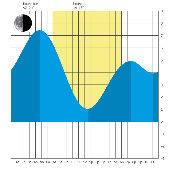 Nehalem Bay tide chart for Sunday, March 3, 2024