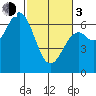 Nehalem Bay tide chart for Sunday, March 3, 2024