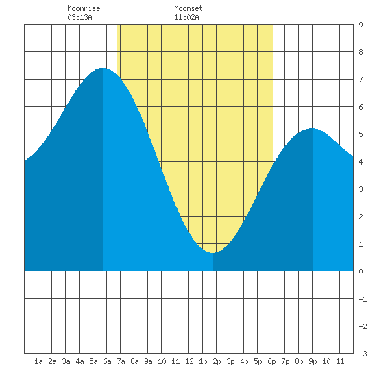 Nehalem Bay tide chart for Monday, March 4, 2024
