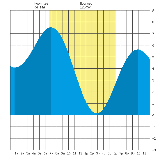 Nehalem Bay tide chart for Tuesday, March 5, 2024