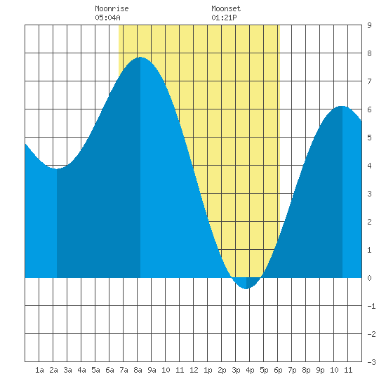 Nehalem Bay tide chart for Wednesday, March 6, 2024