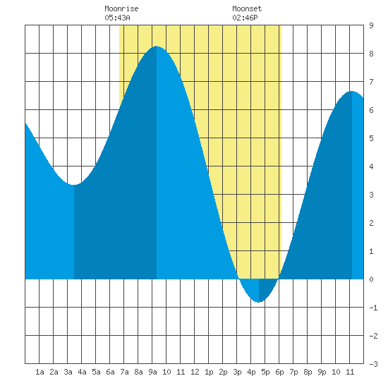 Nehalem Bay tide chart for Thursday, March 7, 2024