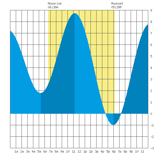 Nehalem Bay tide chart for Saturday, March 9, 2024
