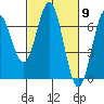 Nehalem Bay tide chart for Saturday, March 9, 2024