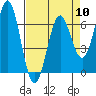 Nehalem Bay tide chart for Wednesday, April 10, 2024
