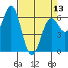 Nehalem Bay tide chart for Saturday, April 13, 2024