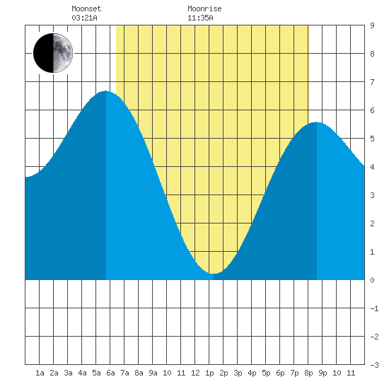 Nehalem Bay tide chart for Monday, April 15, 2024