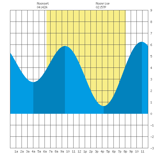 Nehalem Bay tide chart for Thursday, April 18, 2024
