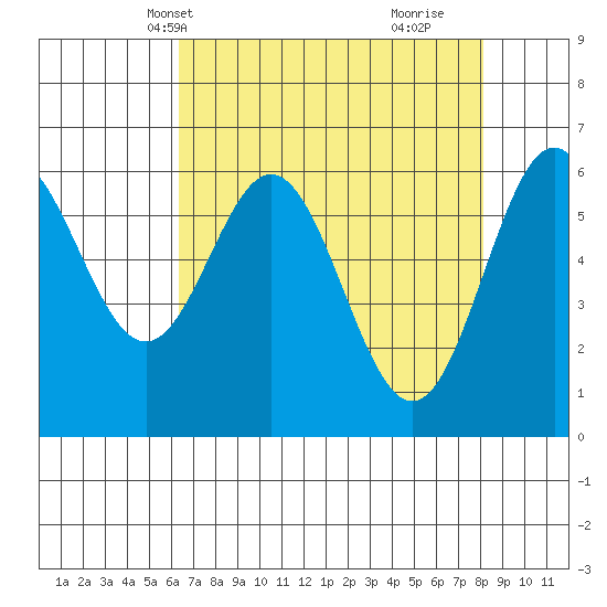 Nehalem Bay tide chart for Friday, April 19, 2024