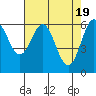 Nehalem Bay tide chart for Friday, April 19, 2024