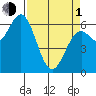 Nehalem Bay tide chart for Monday, April 1, 2024