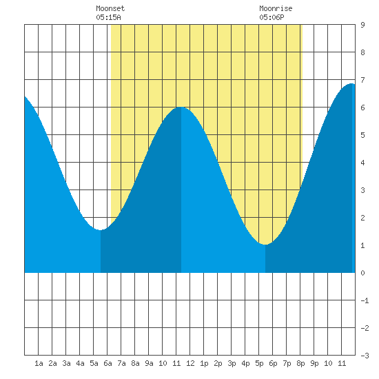 Nehalem Bay tide chart for Saturday, April 20, 2024