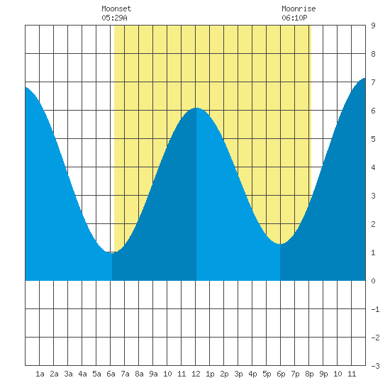 Nehalem Bay tide chart for Sunday, April 21, 2024