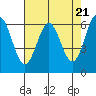 Nehalem Bay tide chart for Sunday, April 21, 2024