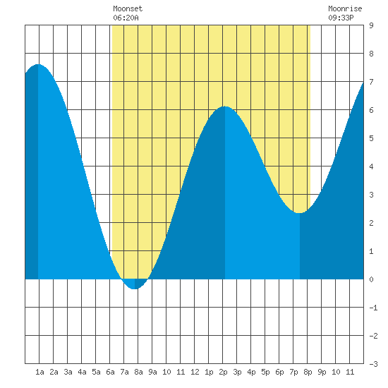 Nehalem Bay tide chart for Wednesday, April 24, 2024