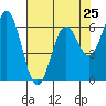 Nehalem Bay tide chart for Thursday, April 25, 2024