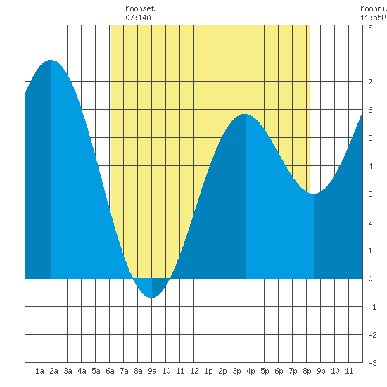 Nehalem Bay tide chart for Friday, April 26, 2024