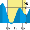 Nehalem Bay tide chart for Friday, April 26, 2024