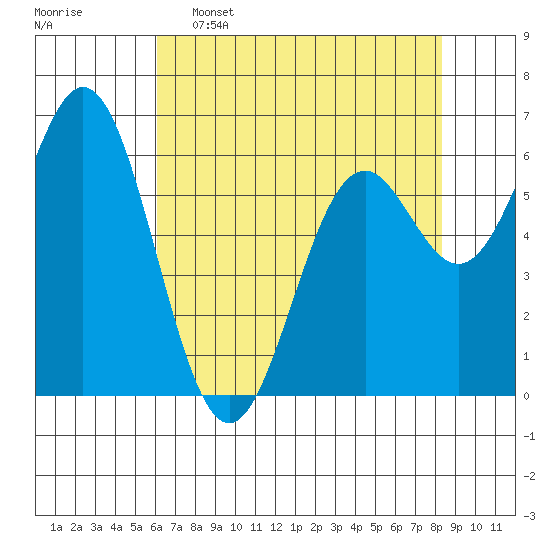 Nehalem Bay tide chart for Saturday, April 27, 2024