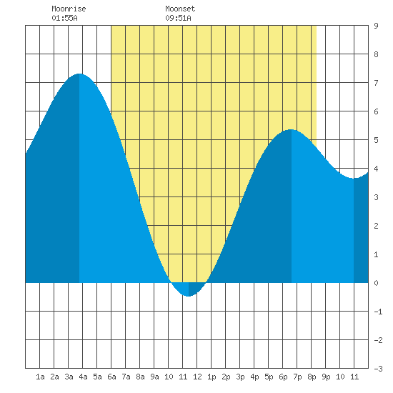Nehalem Bay tide chart for Monday, April 29, 2024
