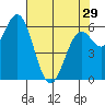 Nehalem Bay tide chart for Monday, April 29, 2024