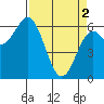 Nehalem Bay tide chart for Tuesday, April 2, 2024