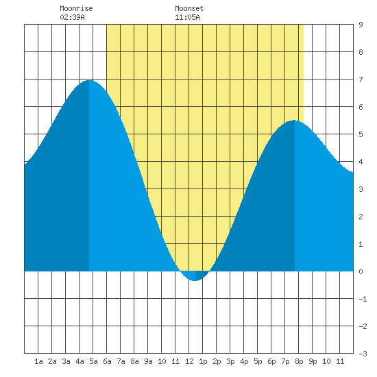 Nehalem Bay tide chart for Tuesday, April 30, 2024