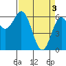 Nehalem Bay tide chart for Wednesday, April 3, 2024