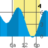 Nehalem Bay tide chart for Thursday, April 4, 2024