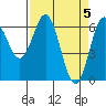 Nehalem Bay tide chart for Friday, April 5, 2024