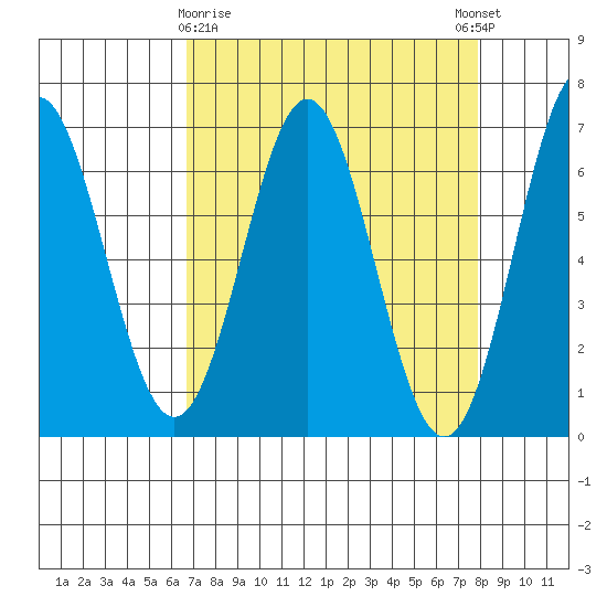 Nehalem Bay tide chart for Sunday, April 7, 2024