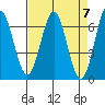 Nehalem Bay tide chart for Sunday, April 7, 2024