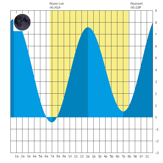 Nehalem Bay tide chart for Monday, April 8, 2024