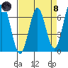 Nehalem Bay tide chart for Monday, April 8, 2024