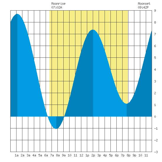 Nehalem Bay tide chart for Tuesday, April 9, 2024