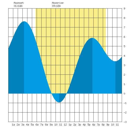 Nehalem Bay tide chart for Sunday, May 12, 2024