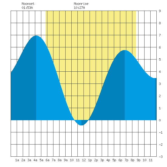 Nehalem Bay tide chart for Monday, May 13, 2024