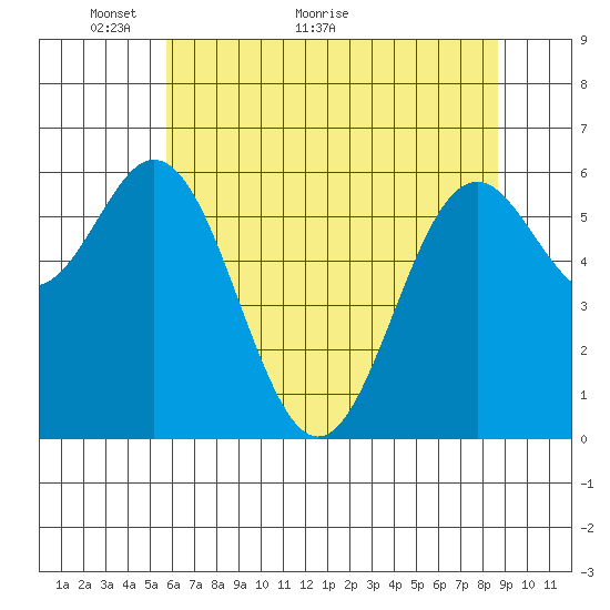 Nehalem Bay tide chart for Tuesday, May 14, 2024
