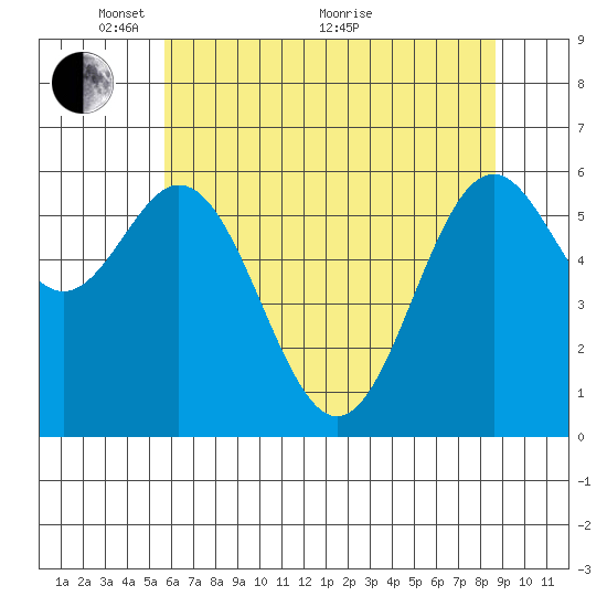 Nehalem Bay tide chart for Wednesday, May 15, 2024