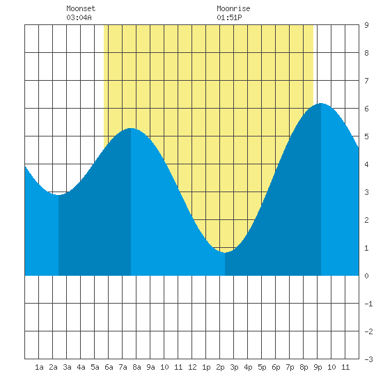 Nehalem Bay tide chart for Thursday, May 16, 2024