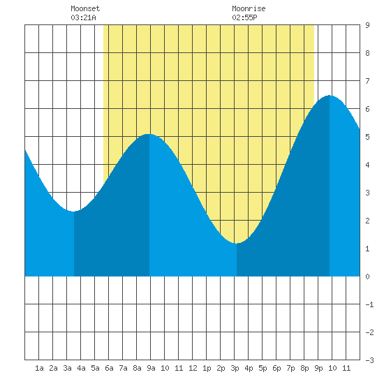 Nehalem Bay tide chart for Friday, May 17, 2024