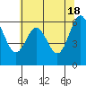 Nehalem Bay tide chart for Saturday, May 18, 2024