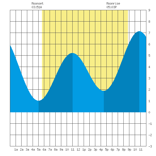 Nehalem Bay tide chart for Sunday, May 19, 2024