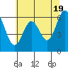 Nehalem Bay tide chart for Sunday, May 19, 2024
